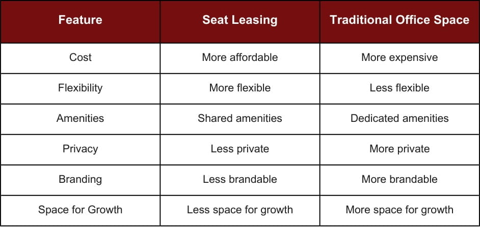 seat leasing vs. traditional office space