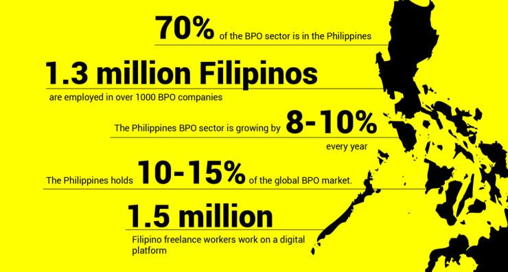 Overview of the BPO industry in the Philippines. Image source: nexford.edu.